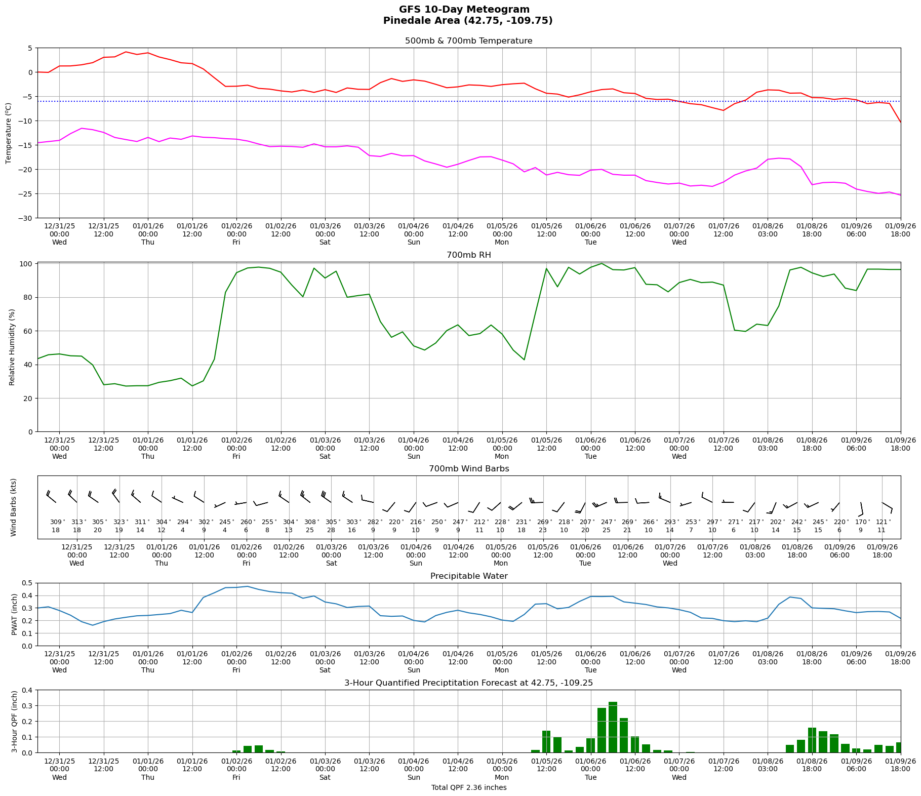 WMI Wyoming Guidance